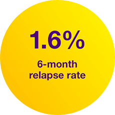 1.6% 6-month relapse rate.
