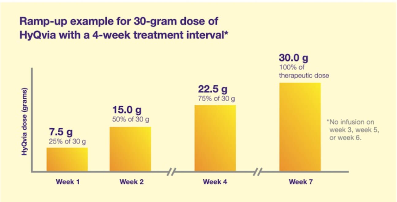 Yellow ramping-up bar graph for 30-gram dose of HYQVIA.
