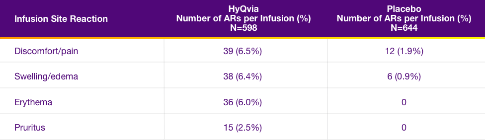 Table of HYQVIA most frequent local ARs reported in &gt;1% of infusions in ADVANCE-1 Trial.