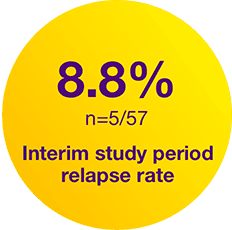 8.8% interim study period relapse rate.