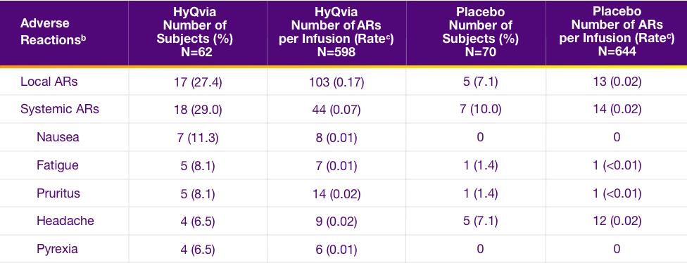 Table of HYQVIA adverse reactions in the pivotal ADVANCE-1 Trial.