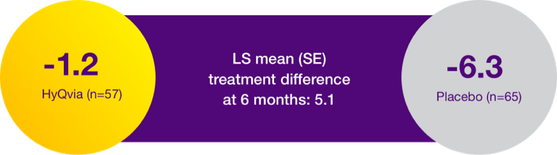 Chart of HYQVIA LS mean treatment difference.
